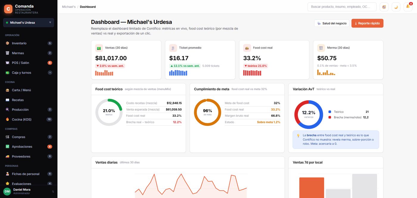 Captura del dashboard de Mandakoo mostrando ventas, food cost e inventario en tiempo real